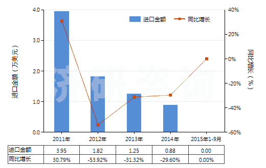 2011-2015年9月中國含氫氯氟烴（HCFCs）的混合物(HS38247400)進(jìn)口總額及增速統(tǒng)計(jì)